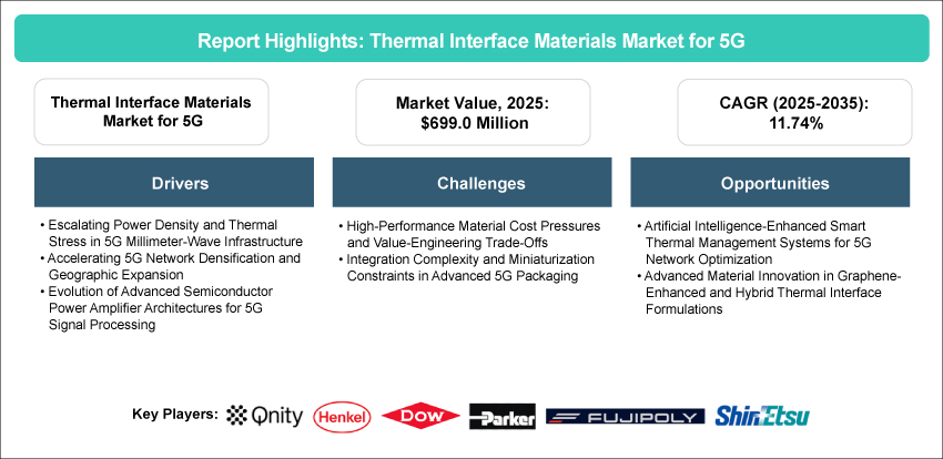 Thermal Interface Materials Market for 5G